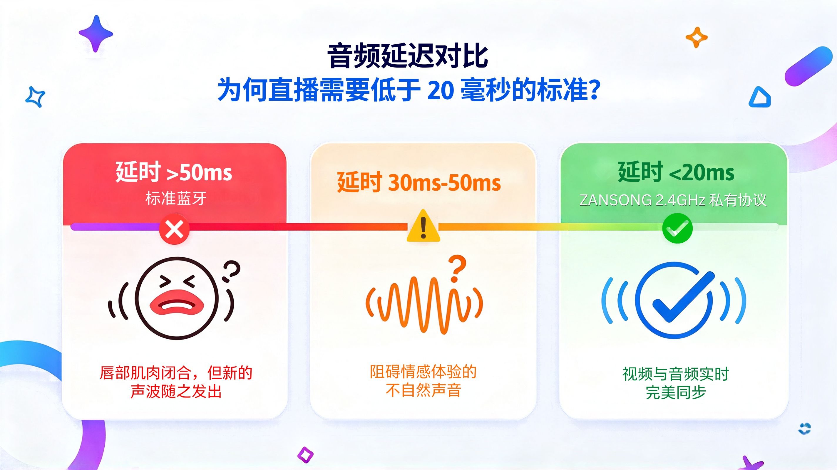音频延迟对比:为何直播需要低于 20 毫秒的标准?